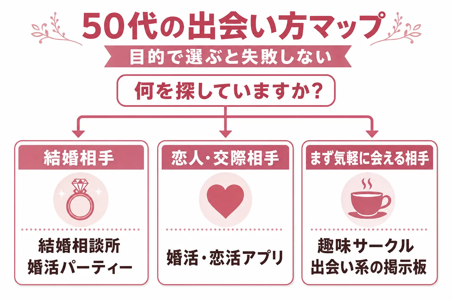 50代の出会い方マップ。目的別に結婚相手は結婚相談所・婚活パーティー、恋人は婚活恋活アプリ、気軽に会える相手は趣味サークル・出会い系の掲示板