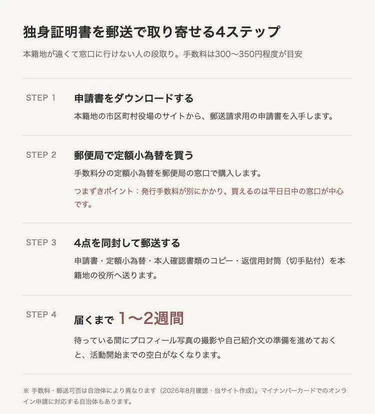 独身証明書を郵送で取り寄せる4ステップの流れ（申請書ダウンロード、定額小為替の購入、必要書類の郵送、1〜2週間で到着）