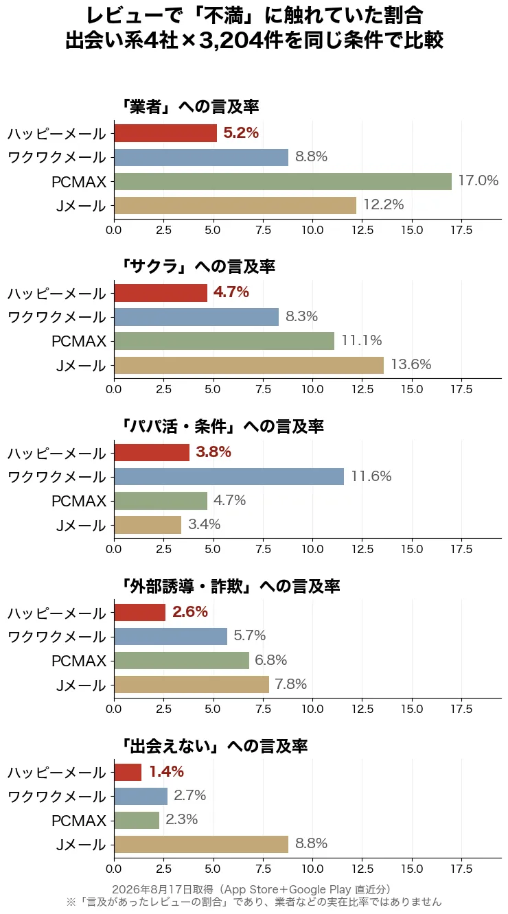 出会い系4社のレビュー3204件を同条件で比較。業者・サクラ・パパ活など5項目すべてでハッピーメールの言及率が最少