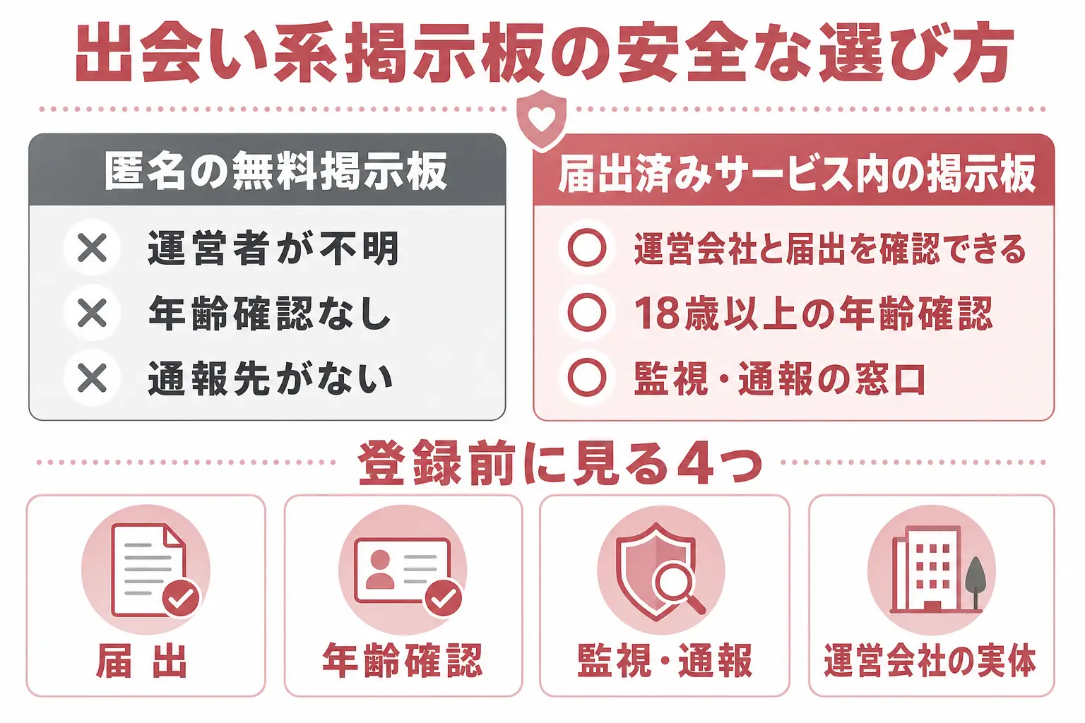 出会い系掲示板の安全な選び方。匿名の無料掲示板と届出済みサービス内掲示板の違いと、登録前に見る4つのチェック項目