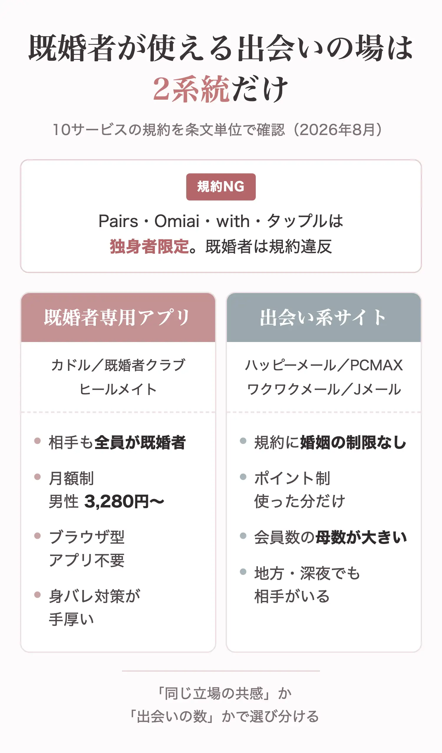 既婚者が使える出会いの場は2系統。既婚者専用アプリと出会い系サイトの比較図