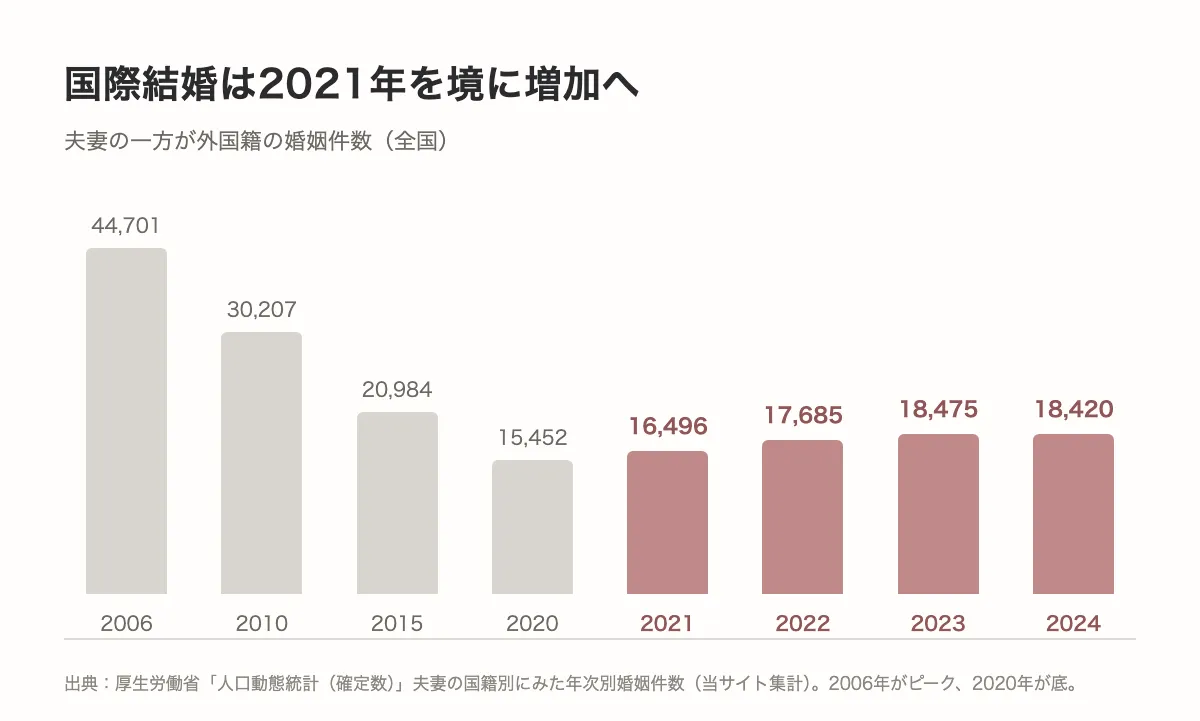 国際結婚件数の推移グラフ。2006年の44,701件から2020年に底打ちし、2021年以降は増加して2024年は18,420件