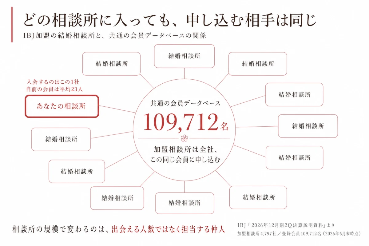 4,797社の結婚相談所が同じ109,712名の会員データベースに申し込む構造