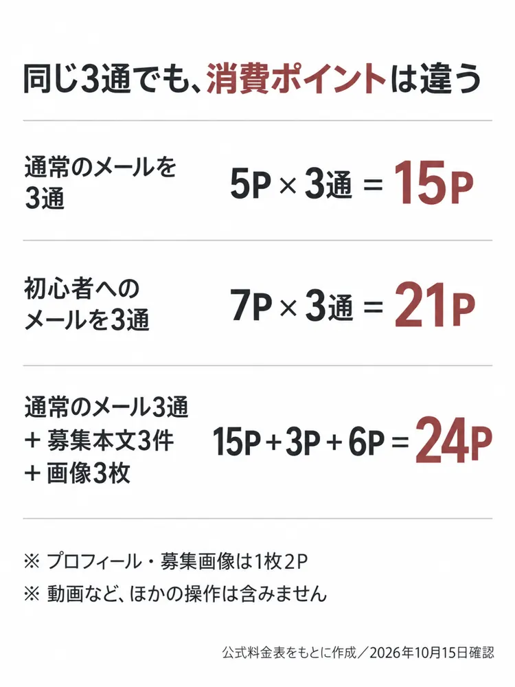 通常メール3通は15P、初心者への3通は21P。通常メール3通と募集本文3件、画像3枚は24P