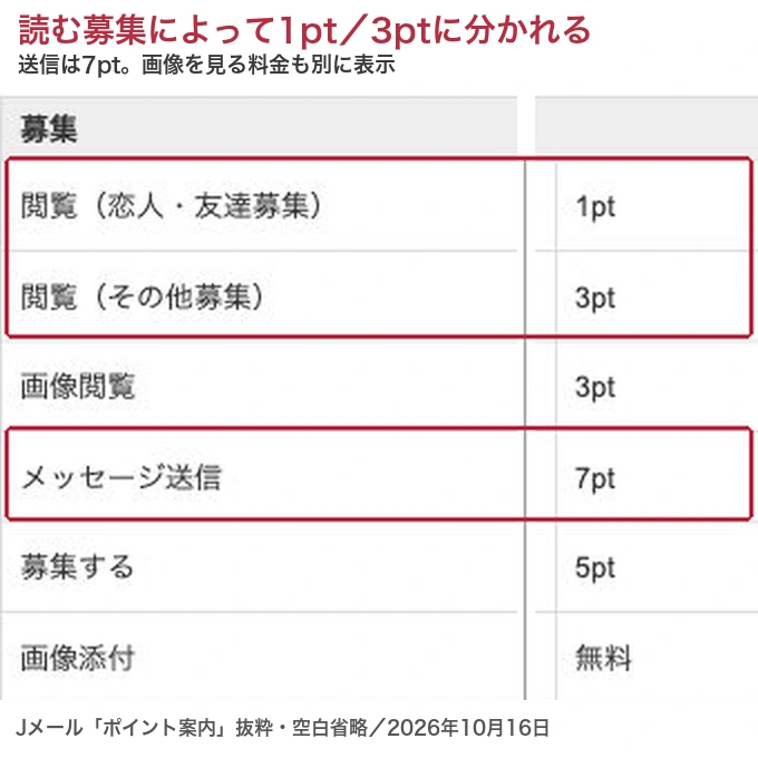 Jメールの募集本文閲覧1ptまたは3ptとメッセージ送信7ptの料金表示