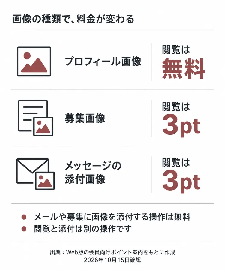 男性Web版ではプロフィール画像閲覧は無料、募集画像とメッセージ添付画像の閲覧は各3pt