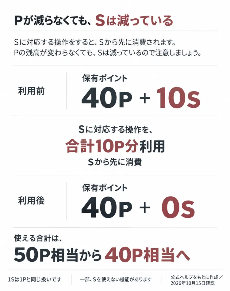 40Pと10SからSに対応する操作を10P分利用すると、Sが先に消費され40Pと0Sになる例